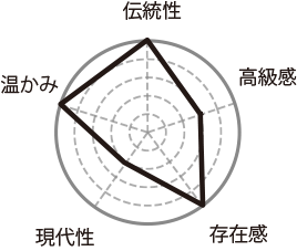 弁柄染 特性チャート