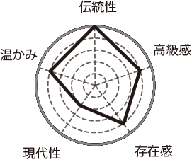 本桑染 特性チャート