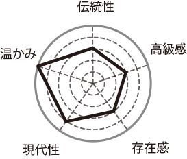 くるみ染 特性チャート