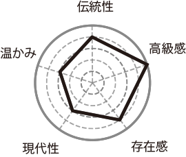 ウォルナット染 特性チャート
