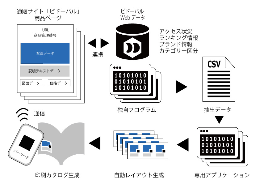 カタログ技術 カタログ技術