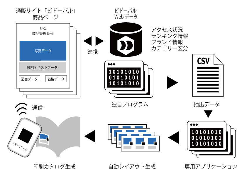 カタログ技術